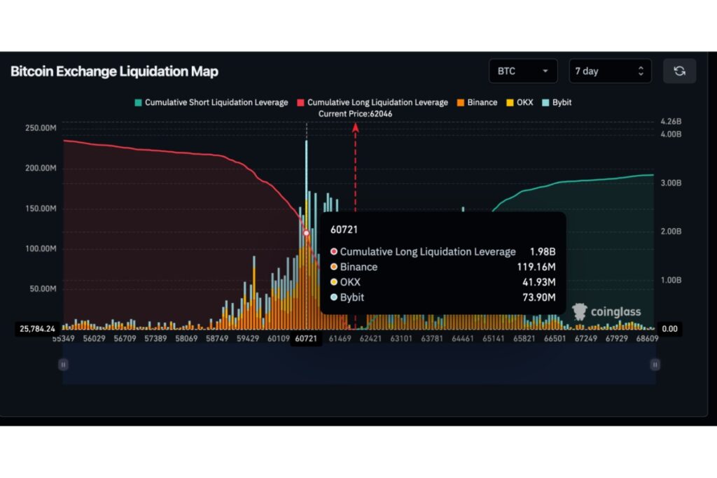 BTCロング優勢──Strategy売却後も6万ドル維持なるか【価格分析】